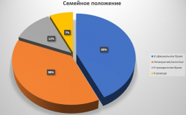 Исследование Занимаем.com.ua: кто берёт микрокредиты в Украине